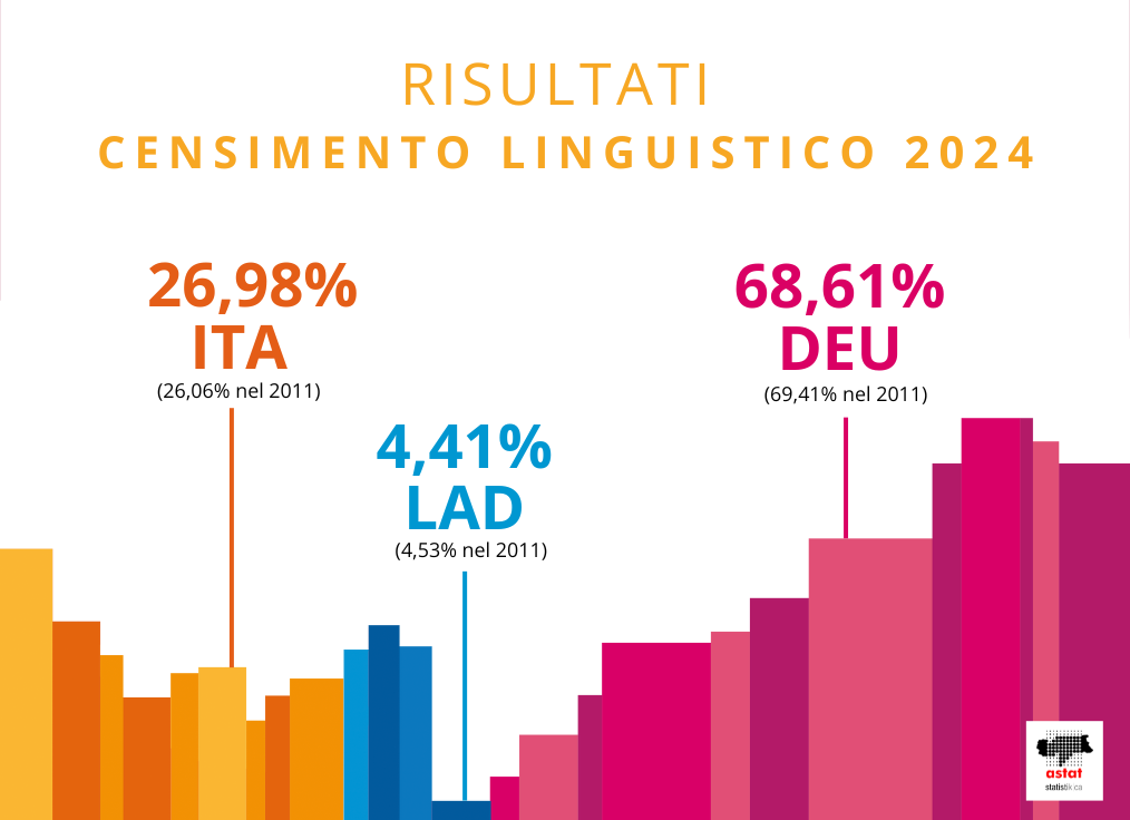 Risultati Censimento Linguistico 2024