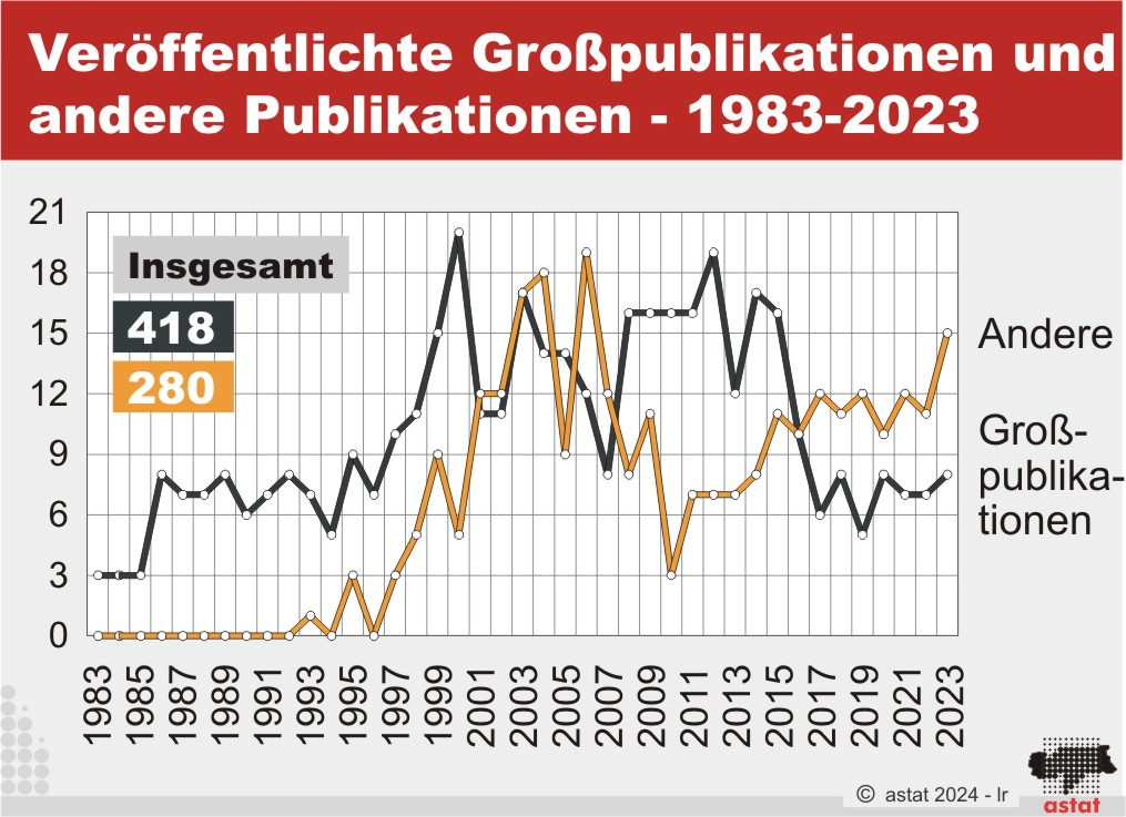 Veröffentlichte Großpublikationen und andere Publikationen - 1983-2021