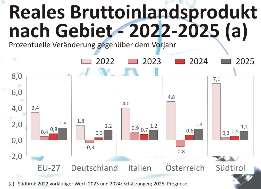 Reales Bruttoinlandsprodukt nach Gebiet - 2021-2024