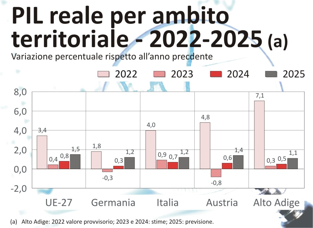 PIL reale per ambito territoriale - 2022-2025