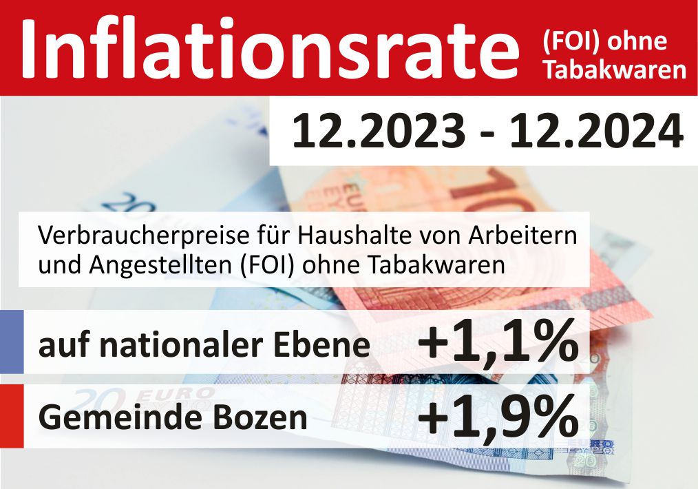 Inflationsrate (FOI) ohne Tabakwaren